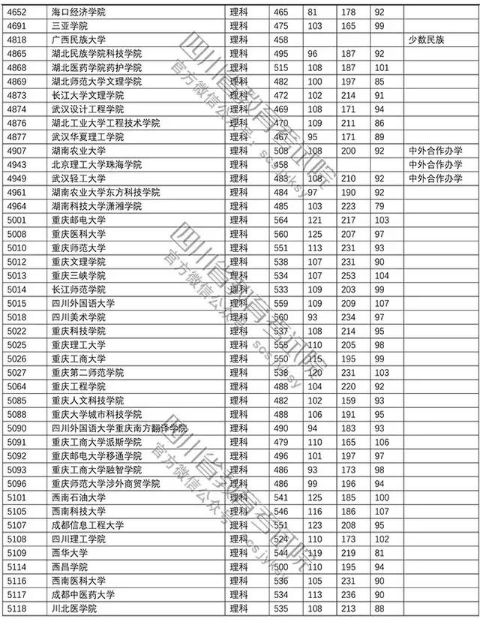 普通高校2018在四川招生本科二批调档线【理科】