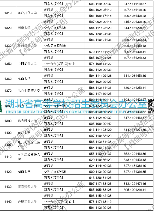 2018年湖北高考本科第一批录取院校投档线