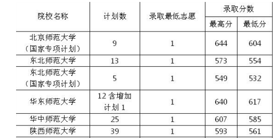 六所免费师范大学分数参考