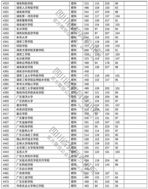 普通高校2018在四川招生本科二批调档线【理科】