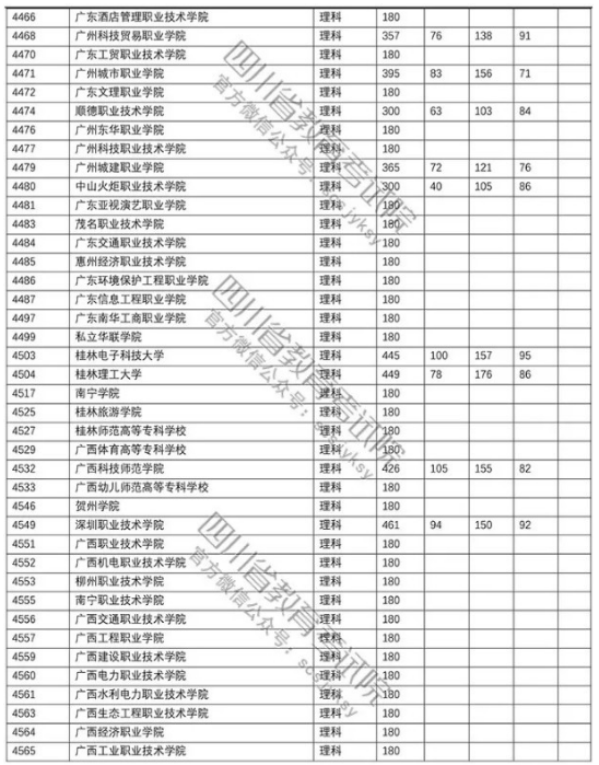 四川2018年高考专科批院校调档线