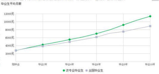 视觉传达专业工资待遇怎么样