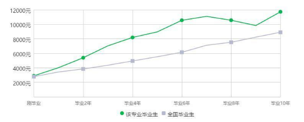 金融工程专业毕业薪资情况