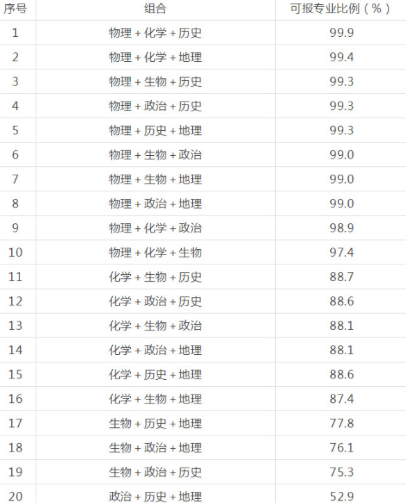 新高考六选三热门排行