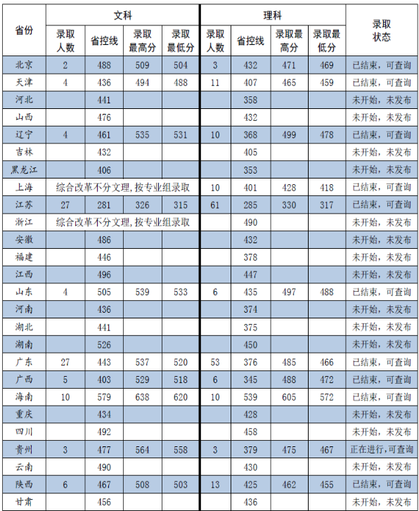 长沙学院2018在各省录取分数线最新公布（陆续公布）