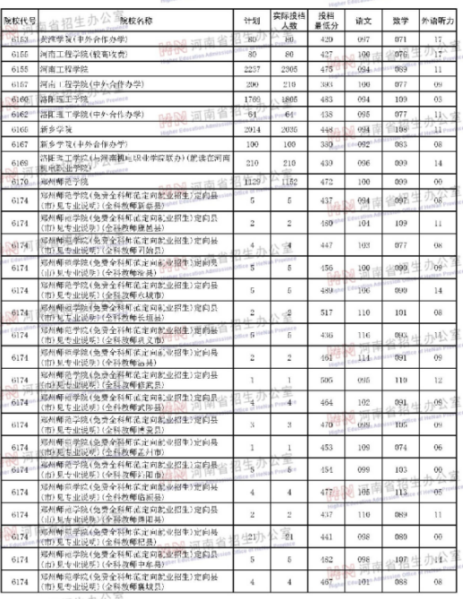 河南2018年高考本科二批院校投档分数线