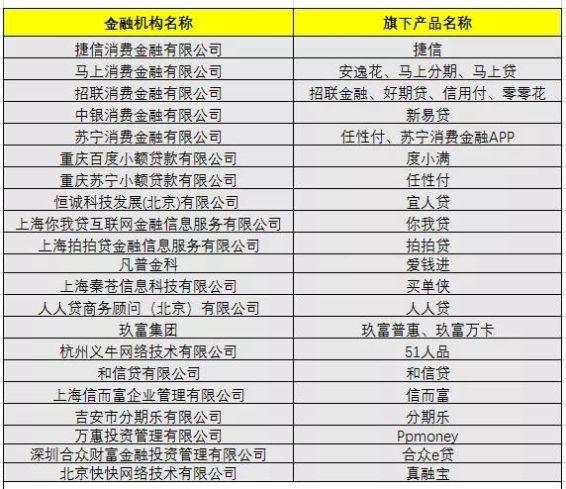 最全上征信网贷平台名单，赶紧查阅