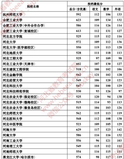 2018年河北本科一批一志愿平行投档情况统计(理工)