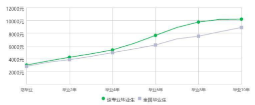 心理学毕业工资薪水有多少