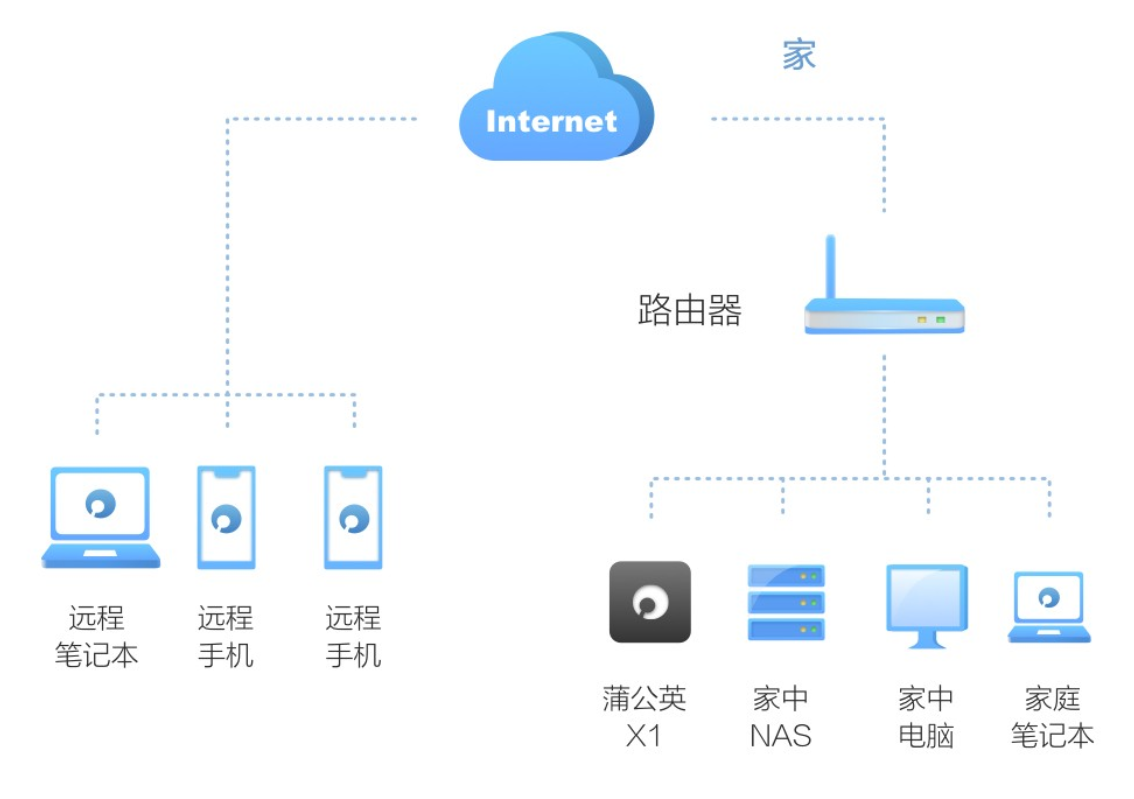 低成本NAS私有云解决方案：蒲公英X1智能旁路盒子初体验