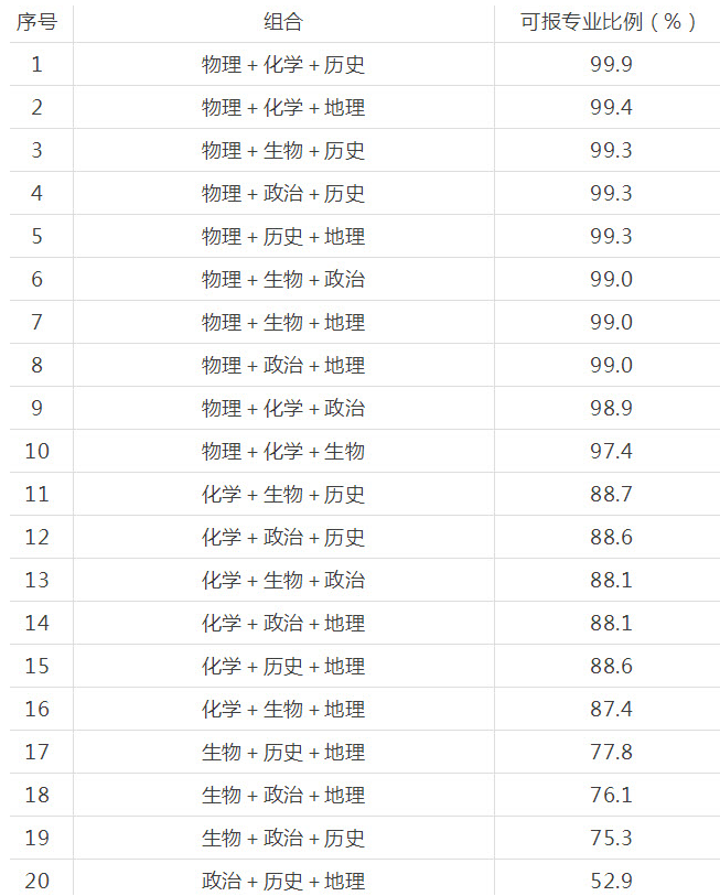 高考改革后六选三选哪三门能报的专业多