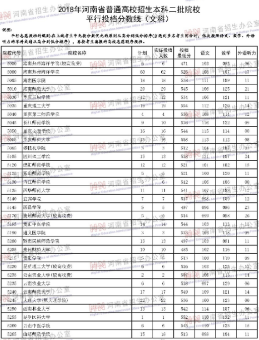 河南2018年高考本科二批院校投档分数线