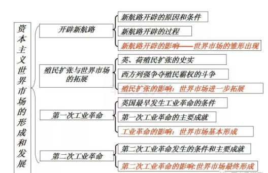 历史必修二各单元知识框架结构图