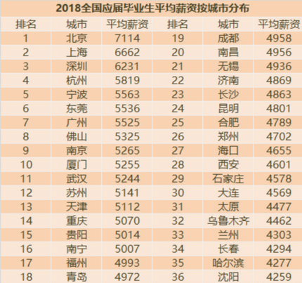 毕业生城市薪资排名
