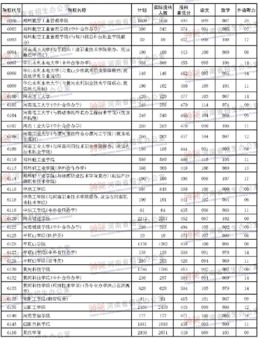 河南2018年高考本科二批院校投档分数线