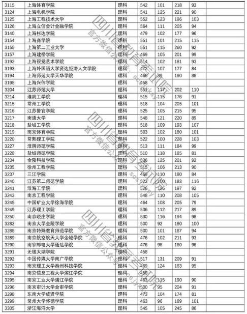 普通高校2018在四川招生本科二批调档线【理科】