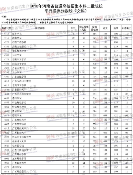 河南2018年高考本科二批院校投档分数线