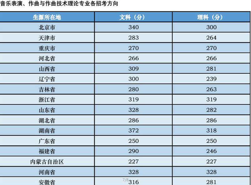 中央音乐学院2018在各省录取分数线最新公布（陆续公布）
