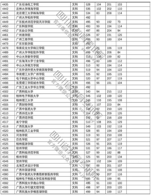 普通高校2018在四川招生本科二批调档线【文科】