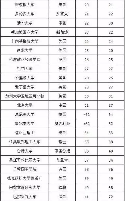 全世界大学2019最新排名
