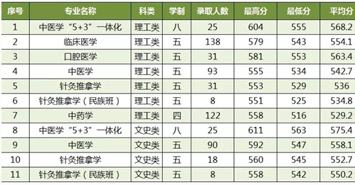 2018年广西中医药大学专项计划录取情况