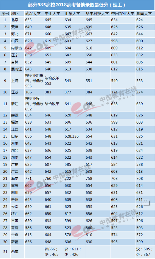 985大学在各省录取最低分