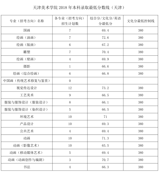 天津美术学院在各省录取分数线