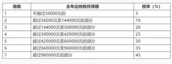 2018年个人所得税的最新规定