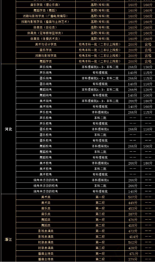 艺术类专业高考分数线