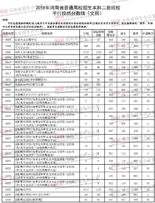 河南2018年高考本科二批院校投档分数线