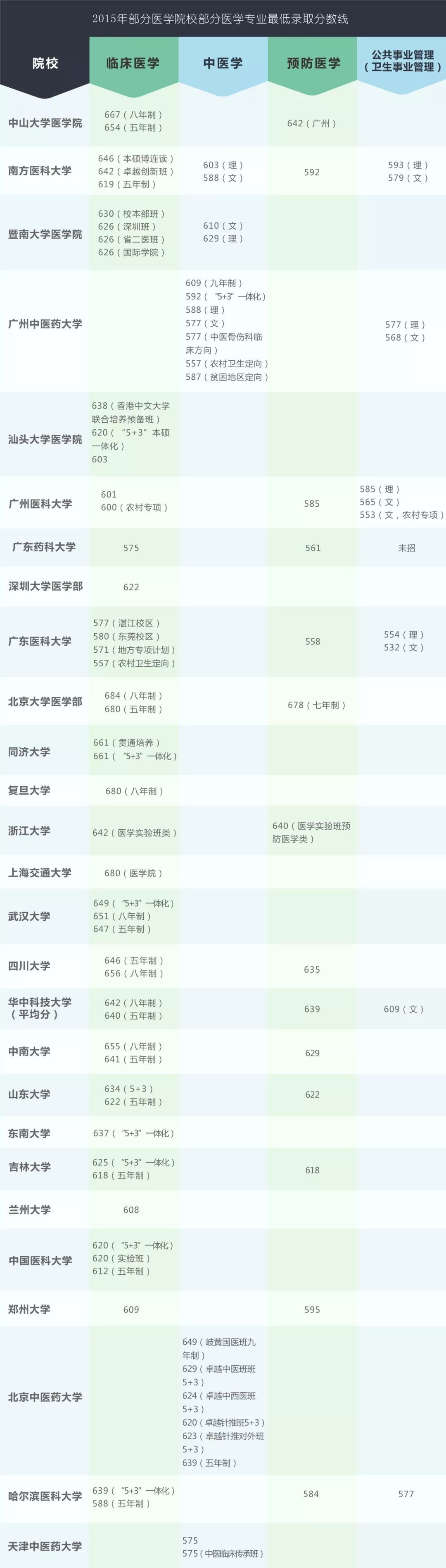 历年各大学医学类专业录取分数线在多少