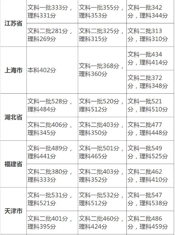 历年高考各批次录取分数线汇总