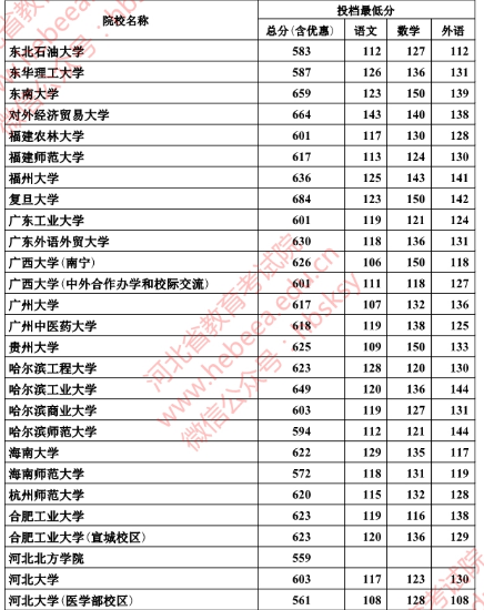 2018年河北本科一批一志愿平行投档情况统计(文史)