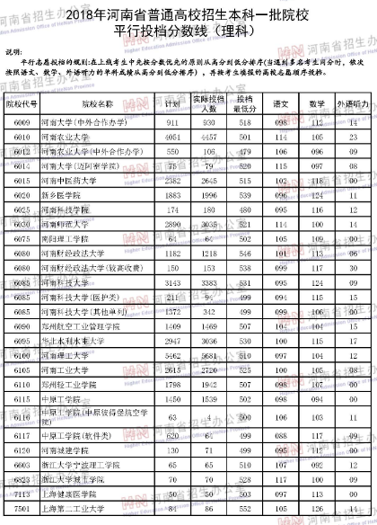 河南省2018年高考第一批本科院校投档线