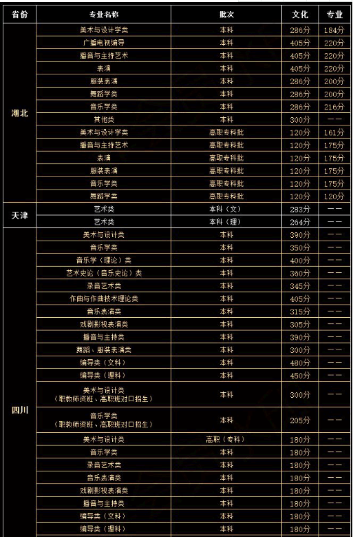 艺术类专业高考分数线