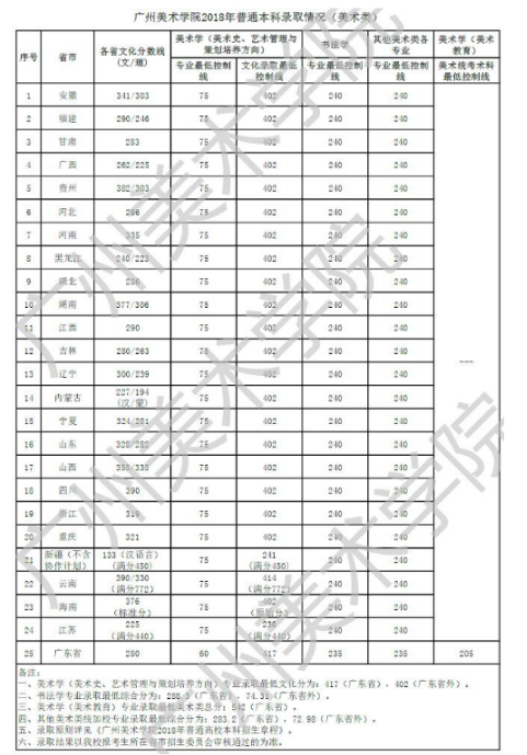 广州美术学院分数线