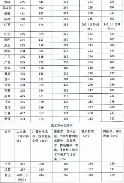 四川音乐学院在各省录取分数线