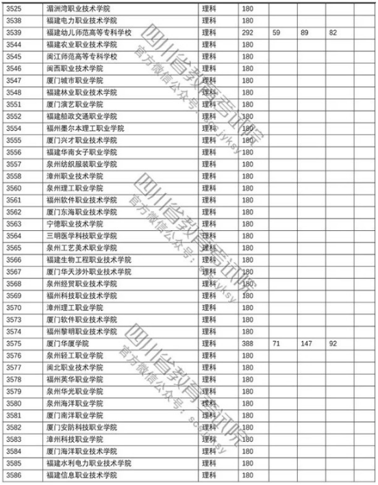 四川2018年高考专科批院校调档线