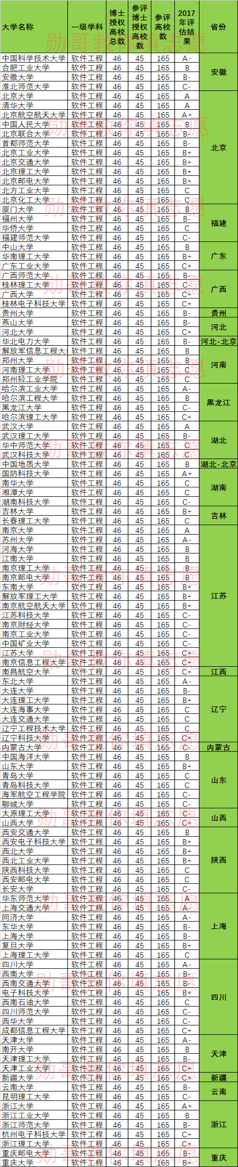 软件工程专业最好大学排名