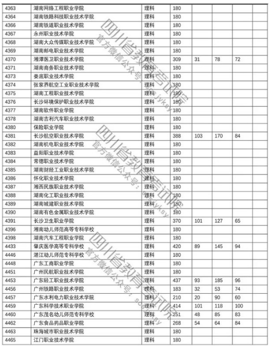 四川2018年高考专科批院校调档线
