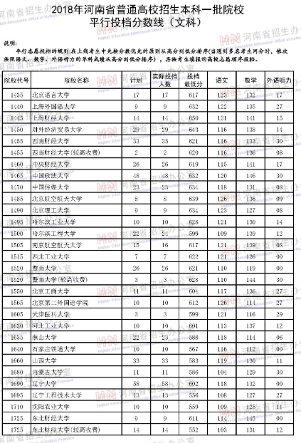 河南省2018年高考第一批本科院校文科投档线