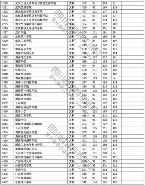 普通高校2018在四川招生本科二批调档线【文科】
