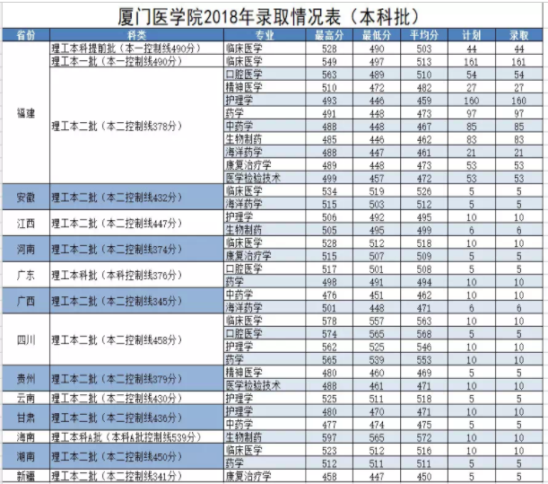 2018厦门医学院录取分数线