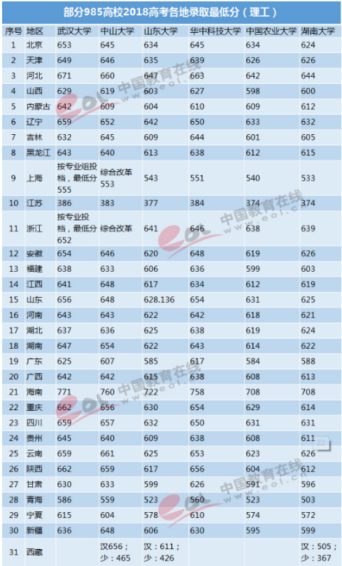 985大学在各省的录取最低分