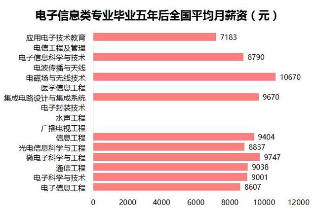 电子信息类专业毕业薪资怎么样