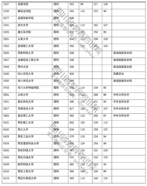 四川省2018年高考第一批本科院校理科投档线