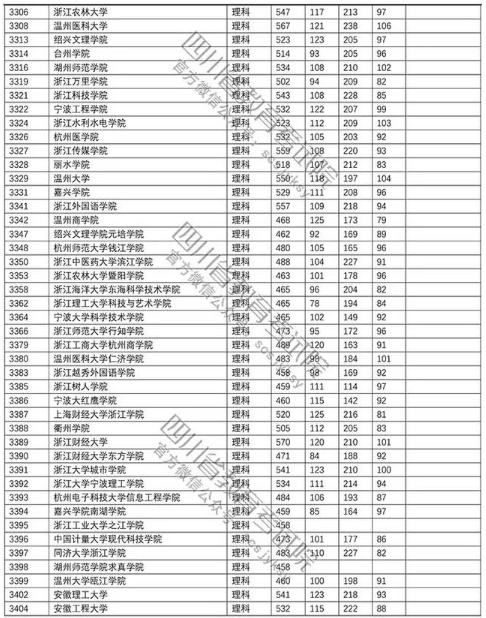 普通高校2018在四川招生本科二批调档线【理科】
