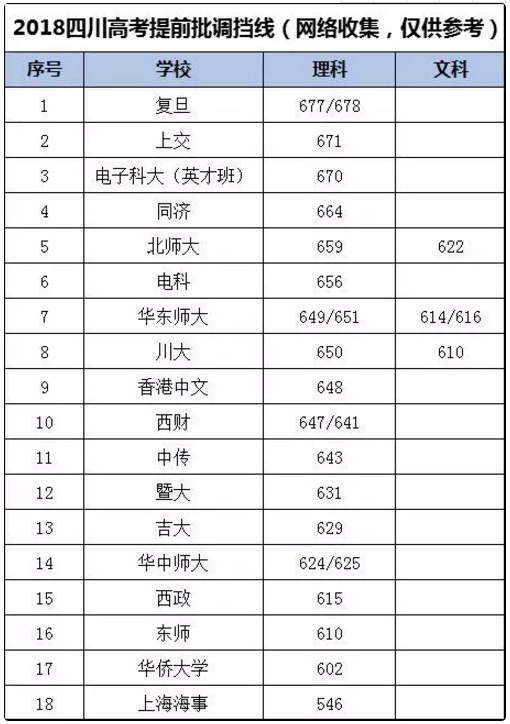 2018年四川高考提前批调档线