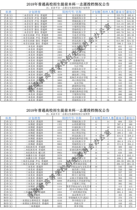 2018年各高校在青海投档分数线