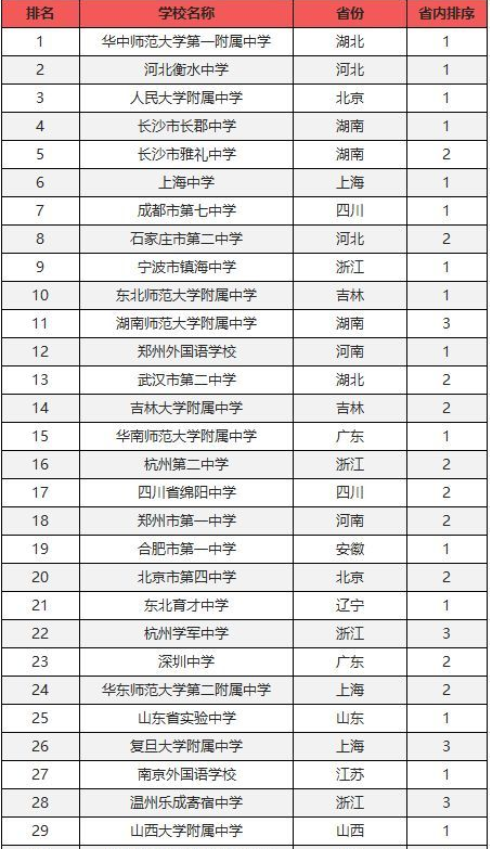 2019全国百强中学排名